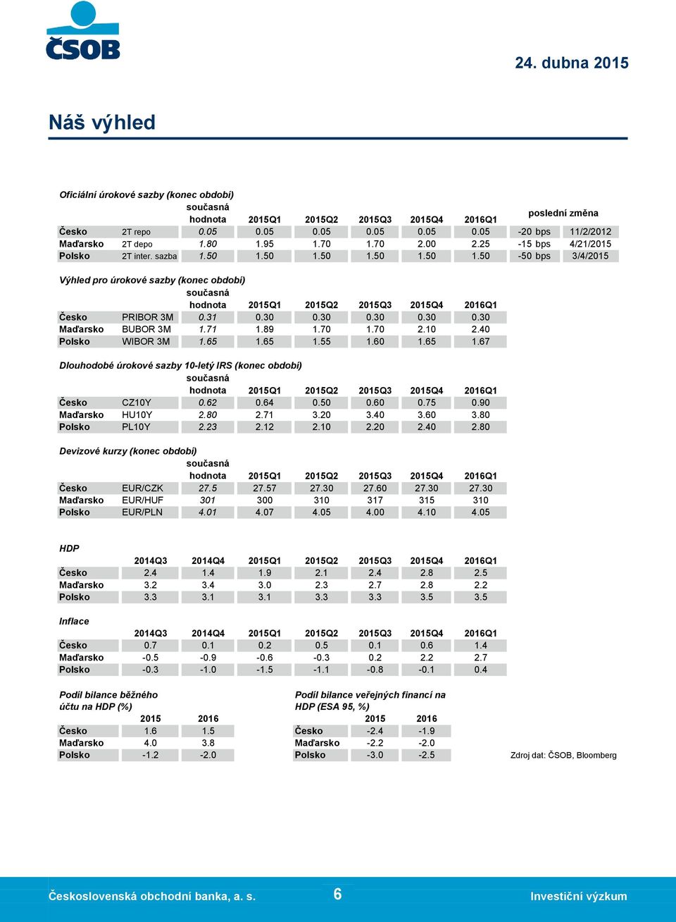 71 1.89 1.70 1.70 2.10 2.40 Polsko WIBOR 3M 1.65 1.65 5 1.60 1.65 1.67 Dlouhodobé úrokové sazby 10-letý IRS (konec období) hodnota 2015Q2 2015Q4 2016Q1 Česko CZ10Y 0.62 0.64 0 0.60 0.75 0.