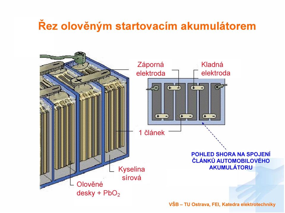 Kyselina sírová Olověné desky + PbO 2 POHLED