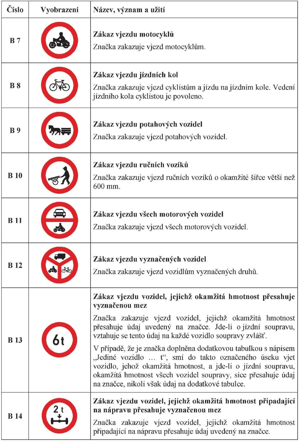 B 11 Zákaz vjzdu všch motorových vozidl Značka zakazuj vjzd všch motorových vozidl. B 12 Zákaz vjzdu vyznačných vozidl Značka zakazuj vjzd vozidlům vyznačných druhů.