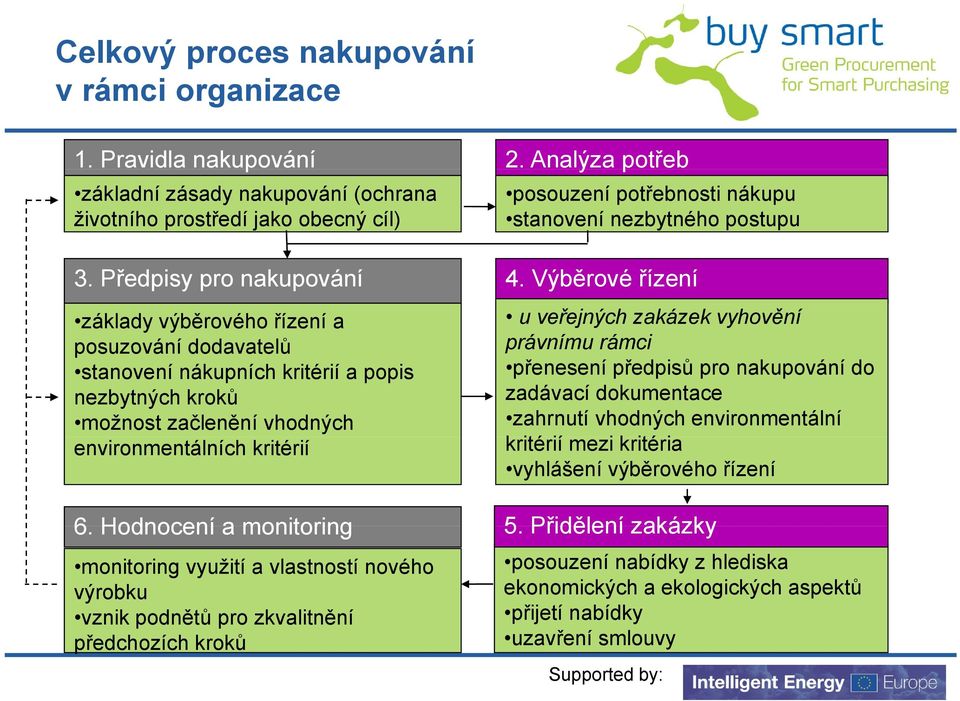 Předpisy pro nakupování základy výběrového řízení a posuzování dodavatelů stanovení nákupních kritérií a popis nezbytných kroků možnost začlenění vhodných environmentálních kritérií 4.