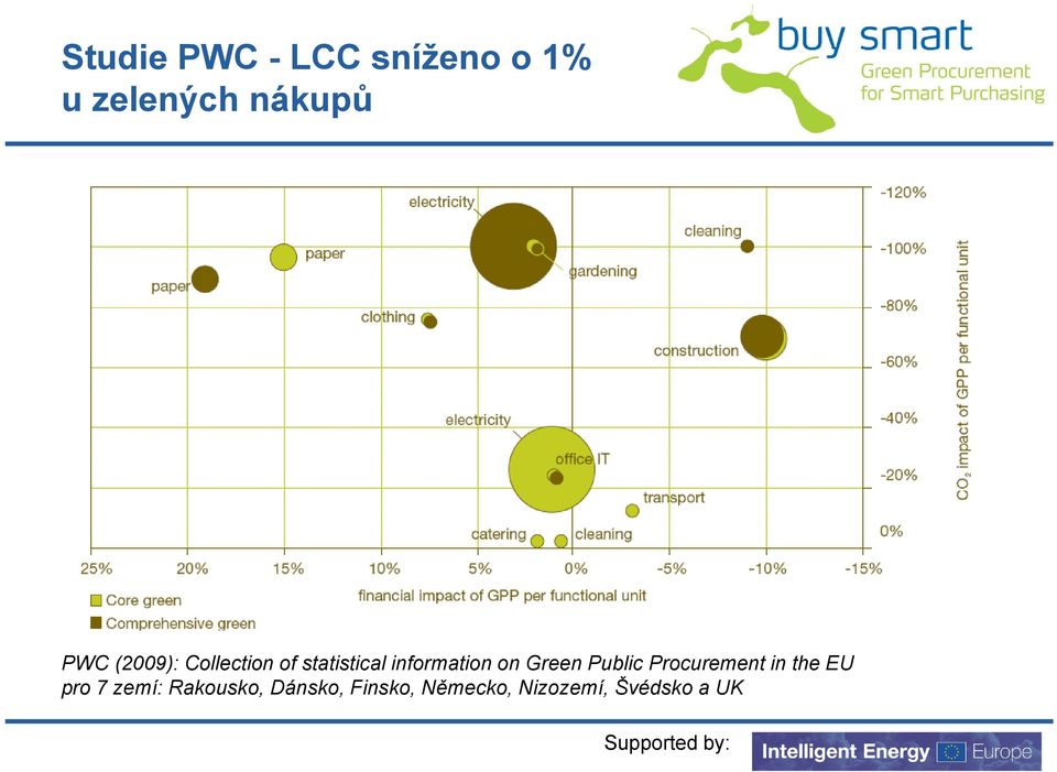 on Green Public Procurement in the EU pro 7 zemí: