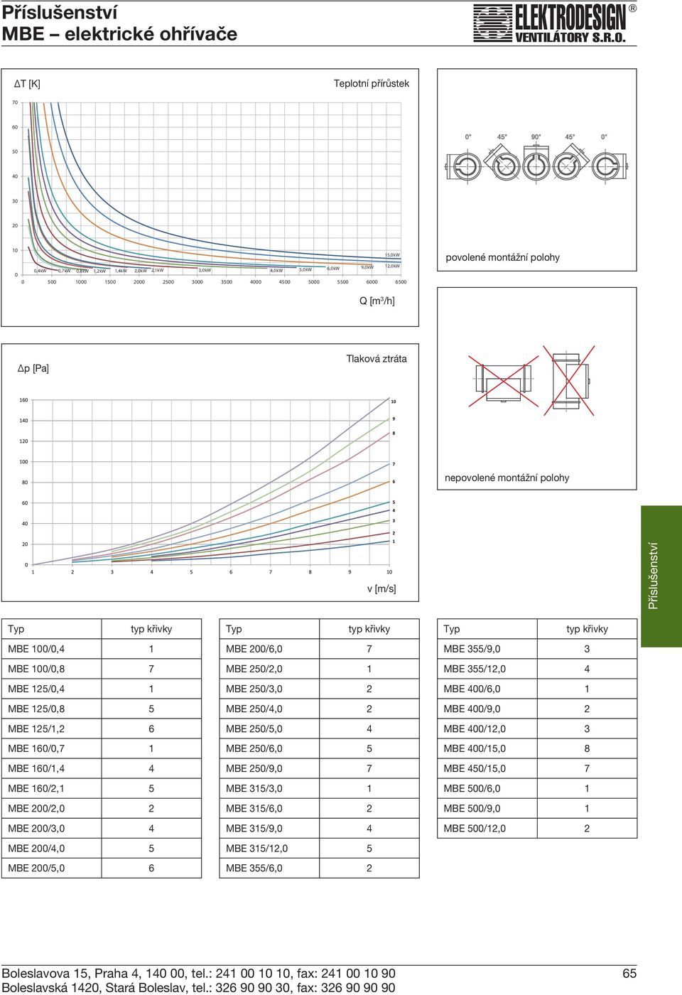 125/1,2 6 MBE 160/0,7 1 MBE 160/1,4 4 MBE 160/2,1 5 MBE 200/2,0 2 MBE 200/3,0 4 MBE 200/4,0 5 MBE 200/5,0 6 Typ typ křivky MBE 200/6,0 7 MBE 250/2,0 1 MBE 250/3,0 2 MBE 250/4,0 2 MBE 250/5,0 4 MBE