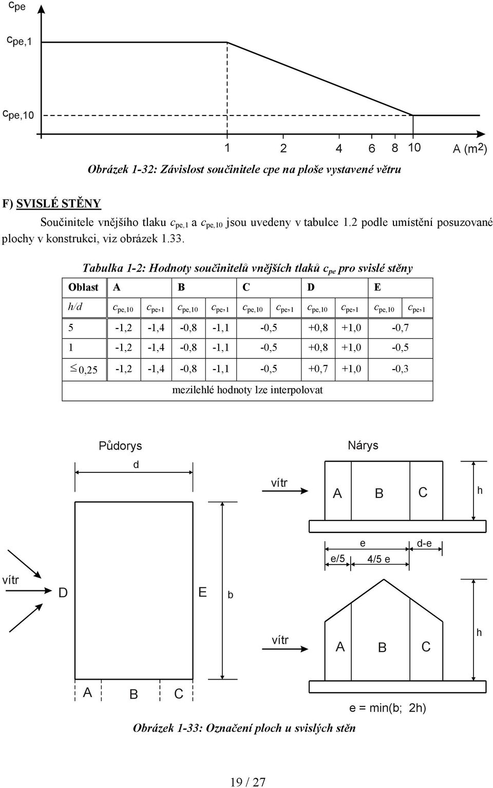 Taulka 1-2: Hodnoty součinitelů vnějších tlaků c pe pro svislé stěny Olast A B C D E h/d c pe,10 c pe, 1 c pe,10 c pe, 1 c pe,10 c pe, 1 c pe,10 c pe, 1 c pe,10 c pe, 1