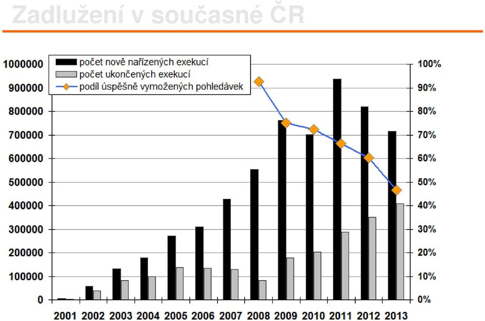 exekucí - cca 35% exekucí tvoří pohledávky do výše 5