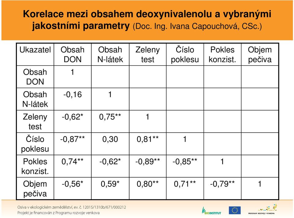 Objem pečiva Obsah DON 1 Obsah N-látek -0,16 1 Zeleny test -0,62* 0,75** 1 Číslo poklesu -0,87**