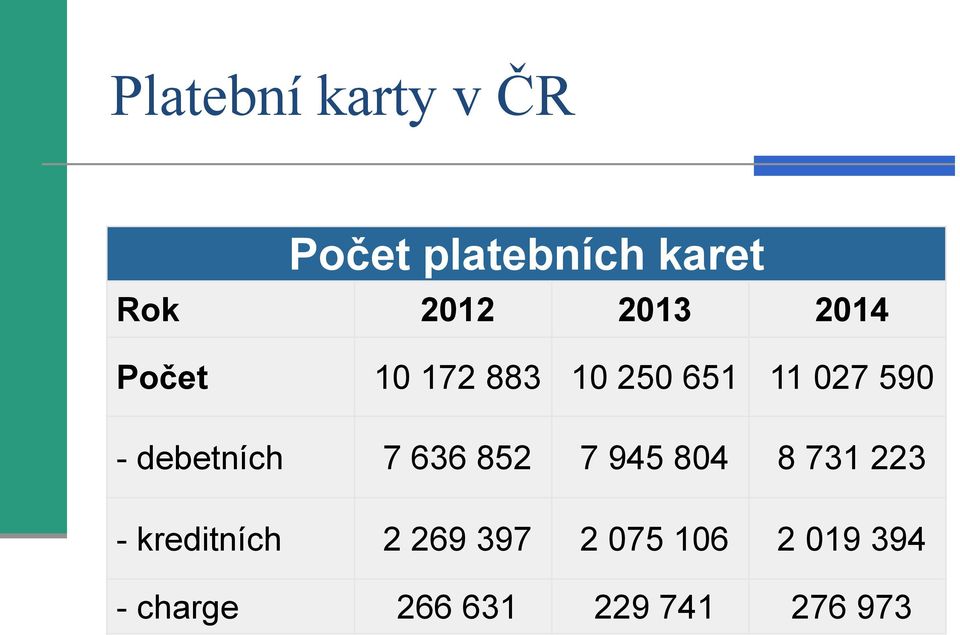 debetních 7 636 852 7 945 804 8 731 223 - kreditních 2