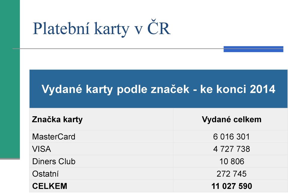 celkem MasterCard 6 016 301 VISA 4 727 738