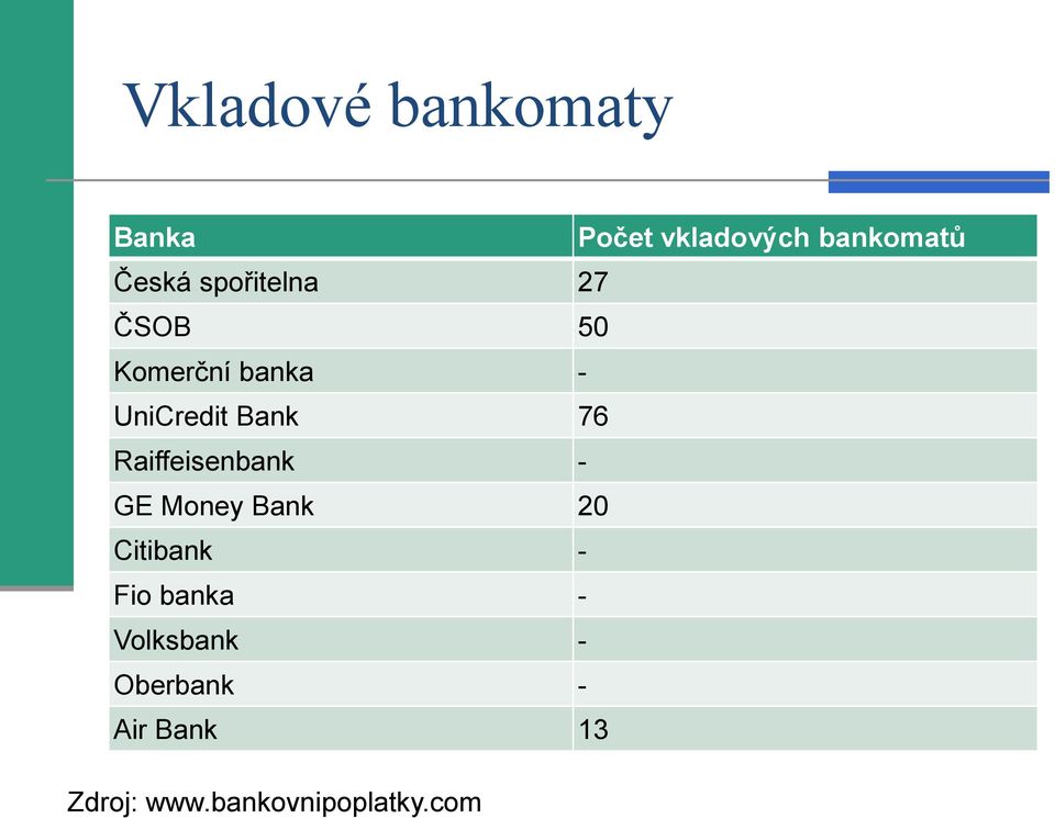 Raiffeisenbank - GE Money Bank 20 Citibank - Fio banka -