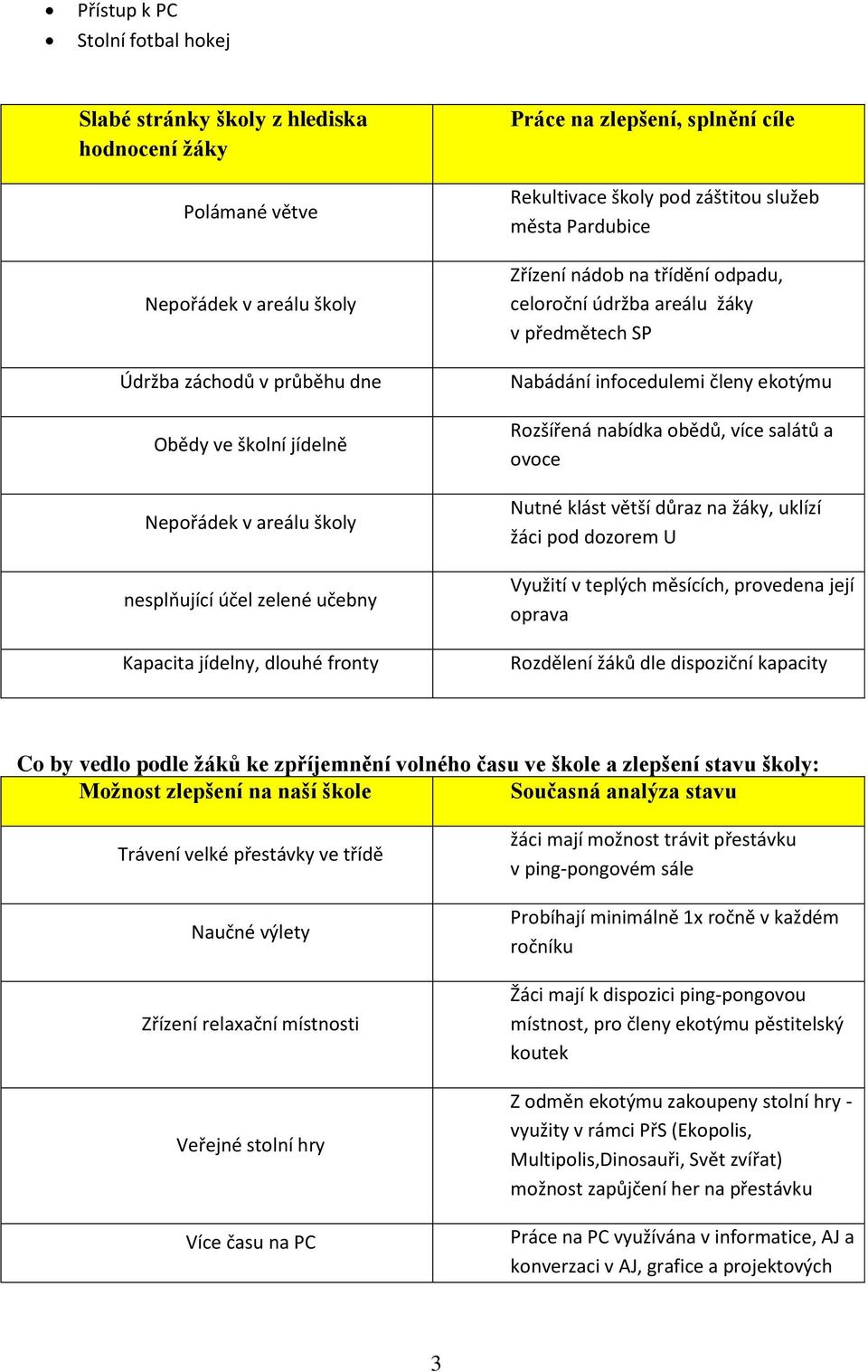 areálu žáky v předmětech SP Nabádání infocedulemi členy ekotýmu Rozšířená nabídka obědů, více salátů a ovoce Nutné klást větší důraz na žáky, uklízí žáci pod dozorem U Využití v teplých měsících,