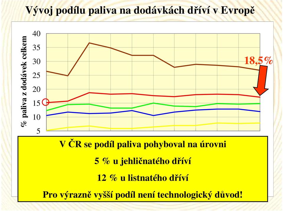 2004 2005 roky Česká republika Západní Evropa Východní Evropa SNS 5 % u jehličnatého dříví