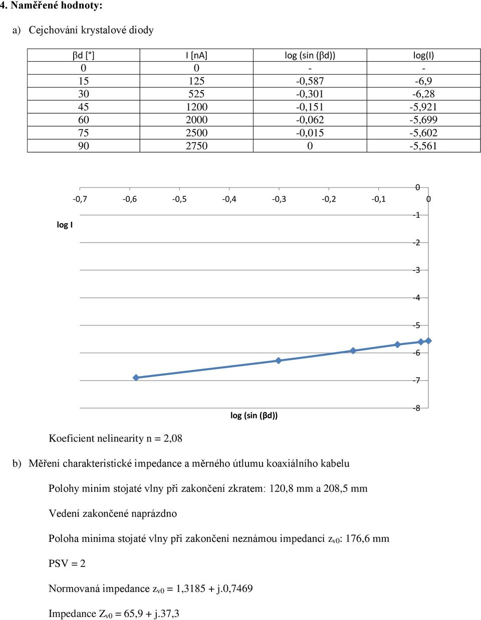 b) Měření charakteristické impedance a měrného útlumu koaxiálního kabelu Polohy minim stojaté vlny při zakončení zkratem: 120,8 mm a 208,5 mm Vedení zakončené