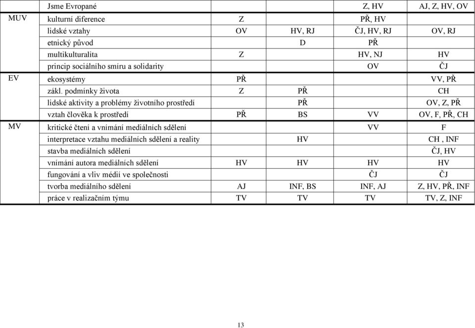podmínky života Z PŘ CH lidské aktivity a problémy životního prostředí PŘ OV, Z, PŘ vztah člověka k prostředí PŘ BS VV OV, F, PŘ, CH MV kritické čtení a vnímání mediálních