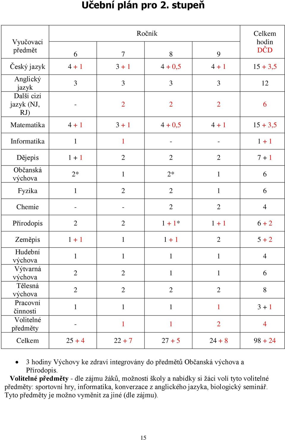 1 15 + 3,5 Informatika 1 1 - - 1 + 1 Dějepis 1 + 1 2 2 2 7 + 1 Občanská výchova 2* 1 2* 1 6 Fyzika 1 2 2 1 6 Chemie - - 2 2 4 Přírodopis 2 2 1 + 1* 1 + 1 6 + 2 Zeměpis 1 + 1 1 1 + 1 2 5 + 2 Hudební