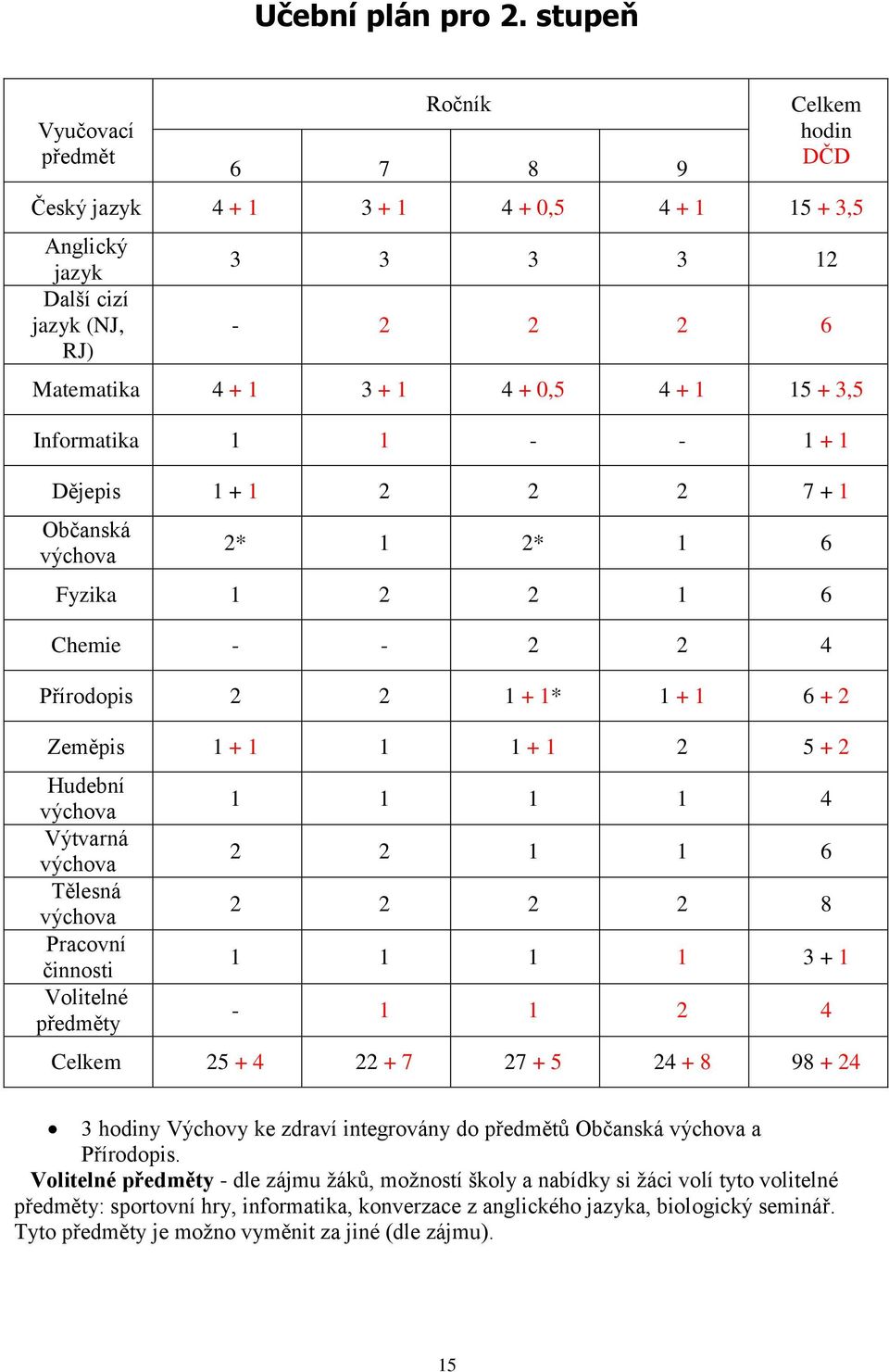 1 15 + 3,5 Informatika 1 1 - - 1 + 1 Dějepis 1 + 1 2 2 2 7 + 1 Občanská výchova 2* 1 2* 1 6 Fyzika 1 2 2 1 6 Chemie - - 2 2 4 Přírodopis 2 2 1 + 1* 1 + 1 6 + 2 Zeměpis 1 + 1 1 1 + 1 2 5 + 2 Hudební