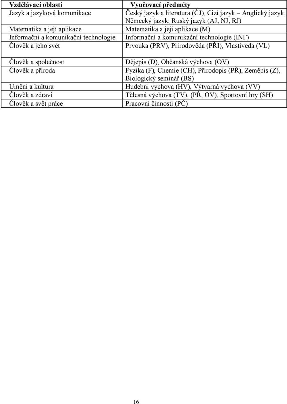 a její aplikace (M) Informační a komunikační technologie (INF) Prvouka (PRV), Přírodověda (PŘI), Vlastivěda (VL) Dějepis (D), Občanská výchova (OV) Fyzika (F), Chemie (CH),