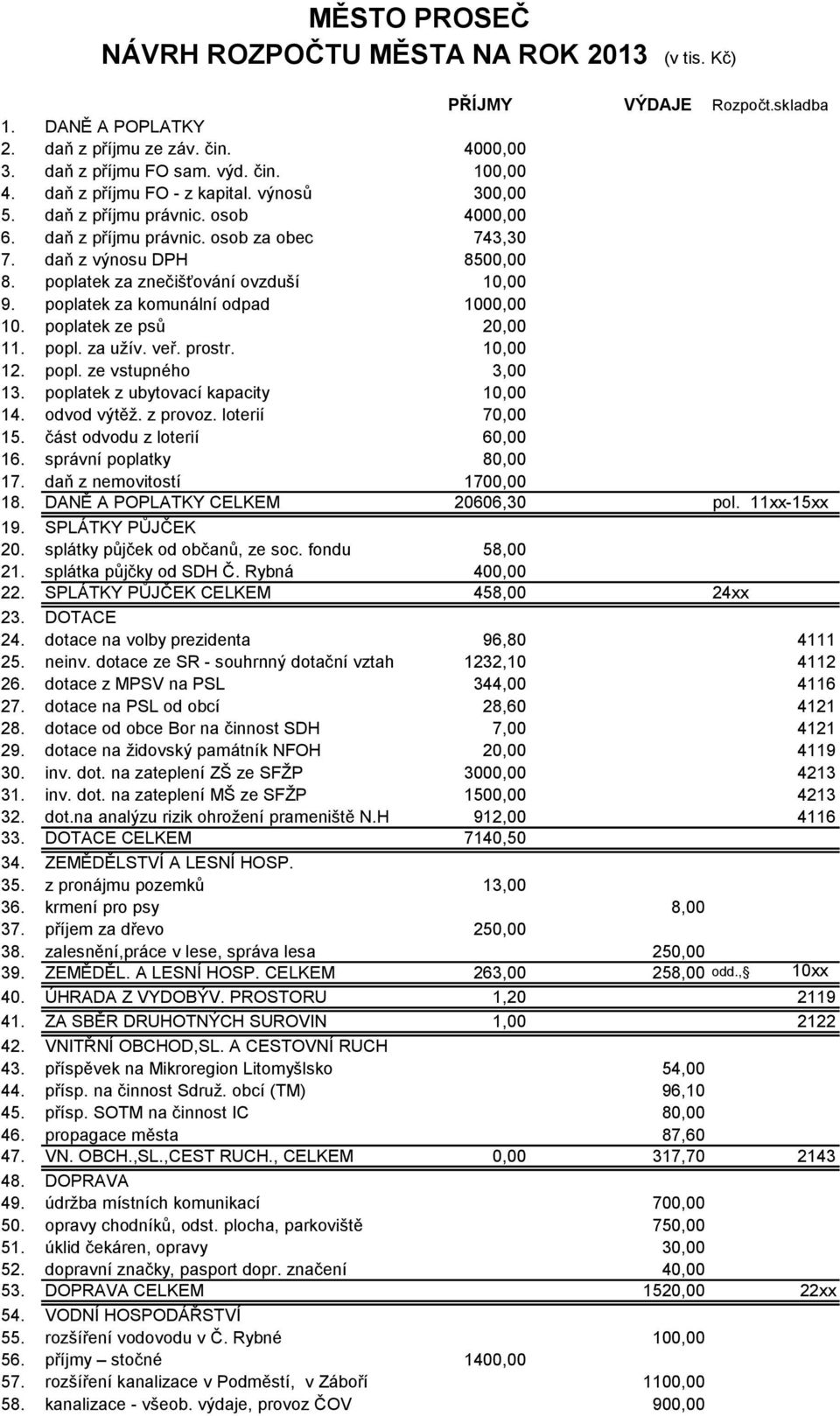 poplatek za komunální odpad 1000,00 10. poplatek ze psů 20,00 11. popl. za užív. veř. prostr. 10,00 12. popl. ze vstupného 3,00 13. poplatek z ubytovací kapacity 10,00 14. odvod výtěž. z provoz.