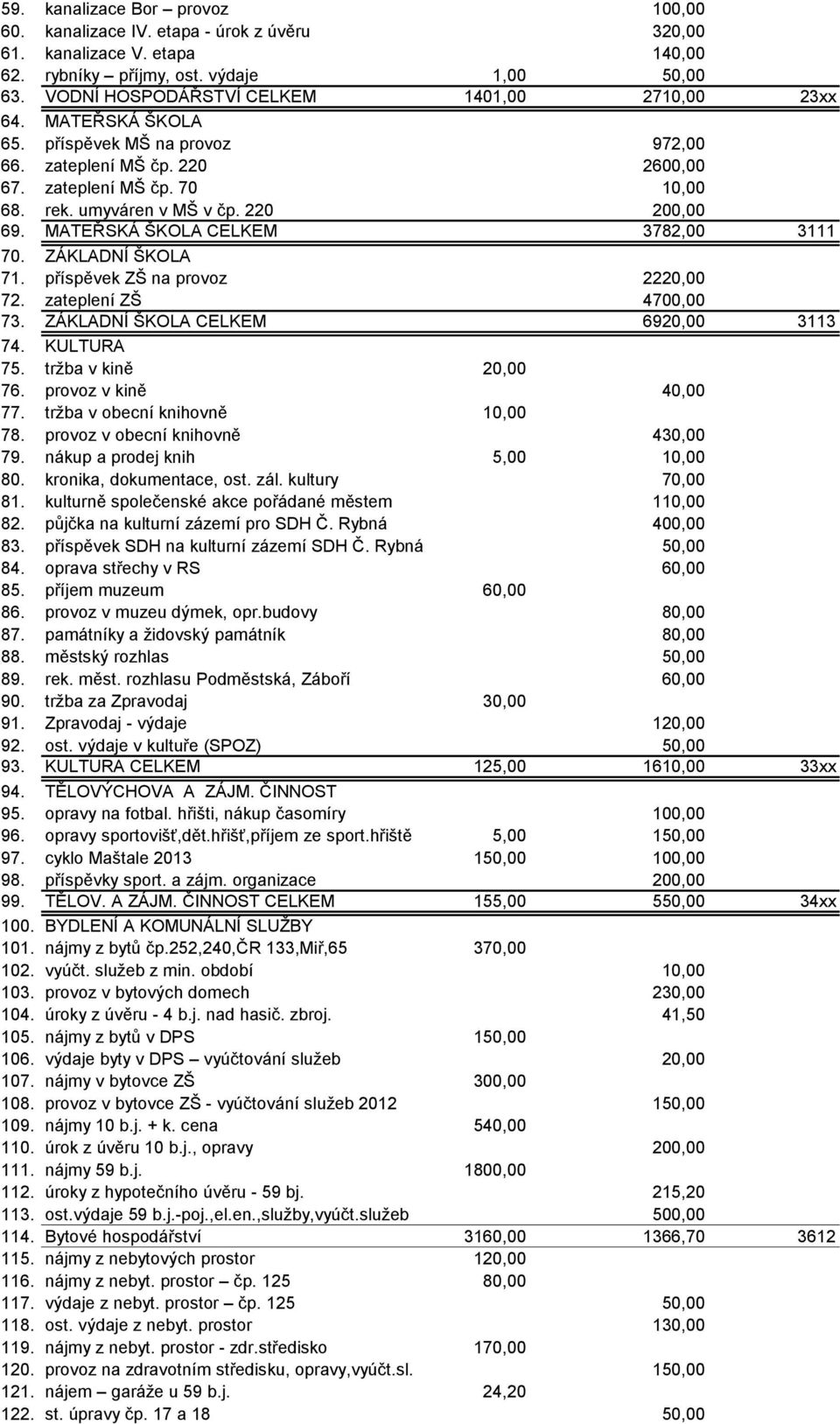 220 200,00 69. MATEŘSKÁ ŠKOLA CELKEM 3782,00 3111 70. ZÁKLADNÍ ŠKOLA 71. příspěvek ZŠ na provoz 2220,00 72. zateplení ZŠ 4700,00 73. ZÁKLADNÍ ŠKOLA CELKEM 6920,00 3113 74. KULTURA 75.