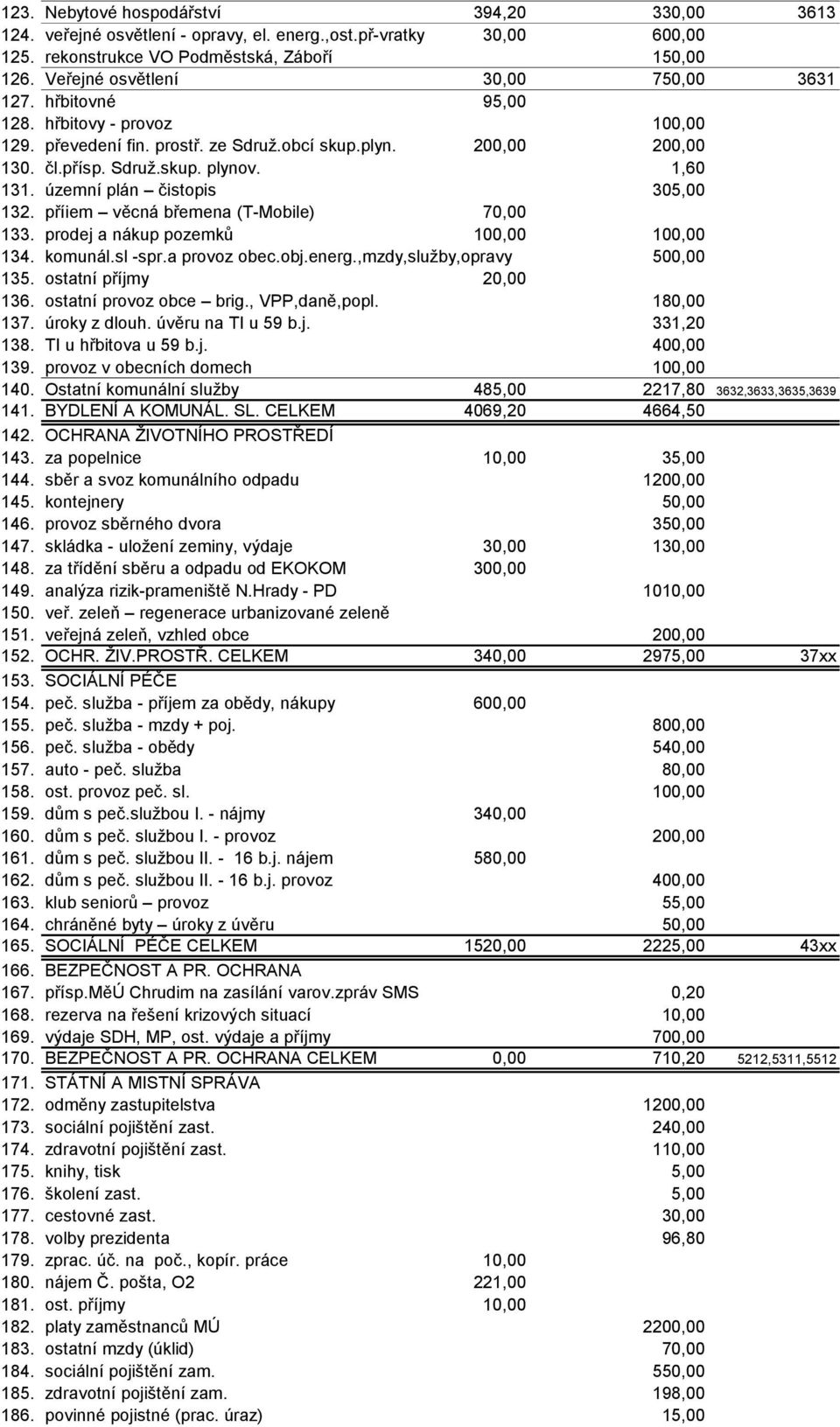 územní plán čistopis 305,00 132. příiem věcná břemena (T-Mobile) 70,00 133. prodej a nákup pozemků 100,00 100,00 134. komunál.sl -spr.a provoz obec.obj.energ.,mzdy,služby,opravy 500,00 135.