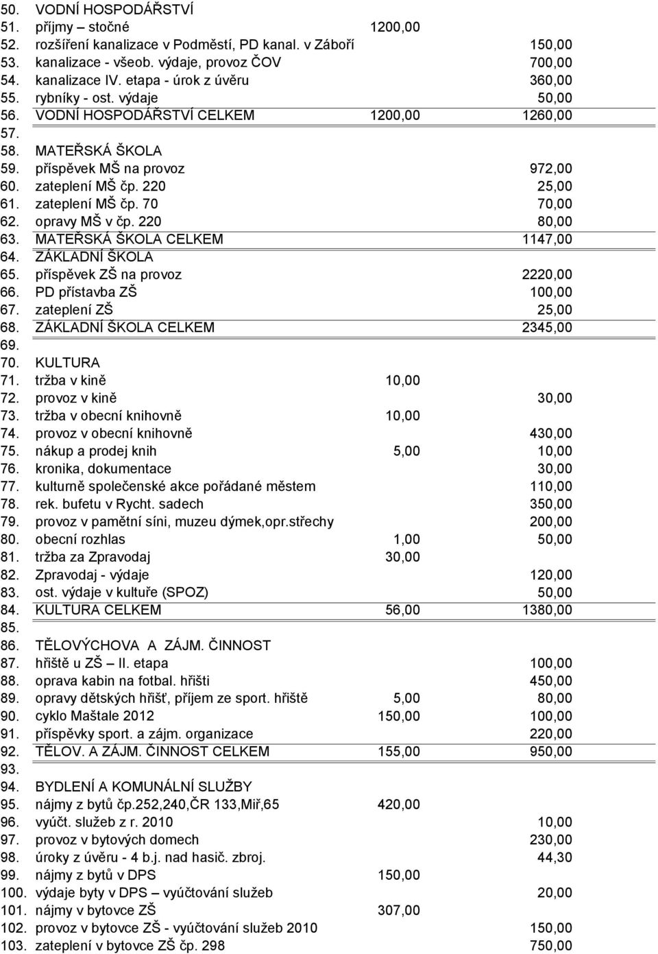 zateplení MŠ čp. 70 70,00 62. opravy MŠ v čp. 220 80,00 63. MATEŘSKÁ ŠKOLA CELKEM 1147,00 64. ZÁKLADNÍ ŠKOLA 65. příspěvek ZŠ na provoz 2220,00 66. PD přístavba ZŠ 67. zateplení ZŠ 25,00 68.