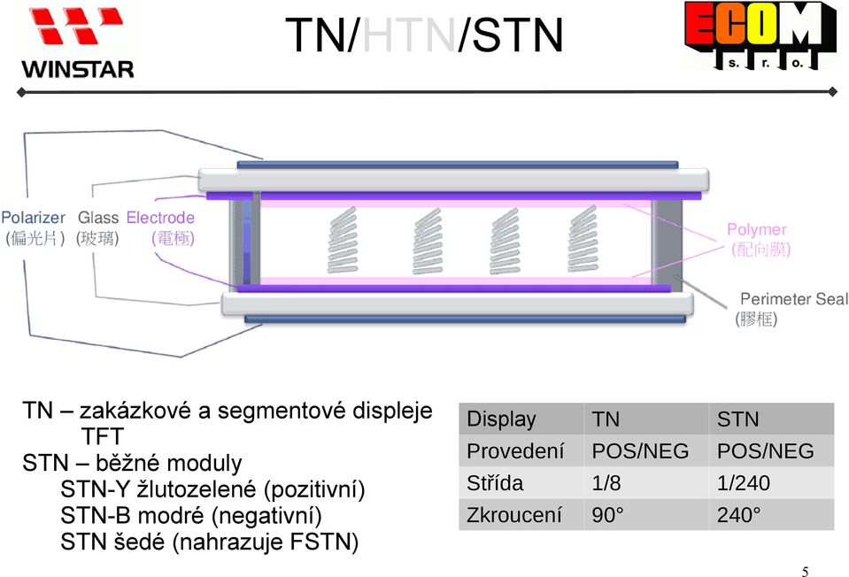 (negativní) STN šedé (nahrazuje FSTN) Display Provedení