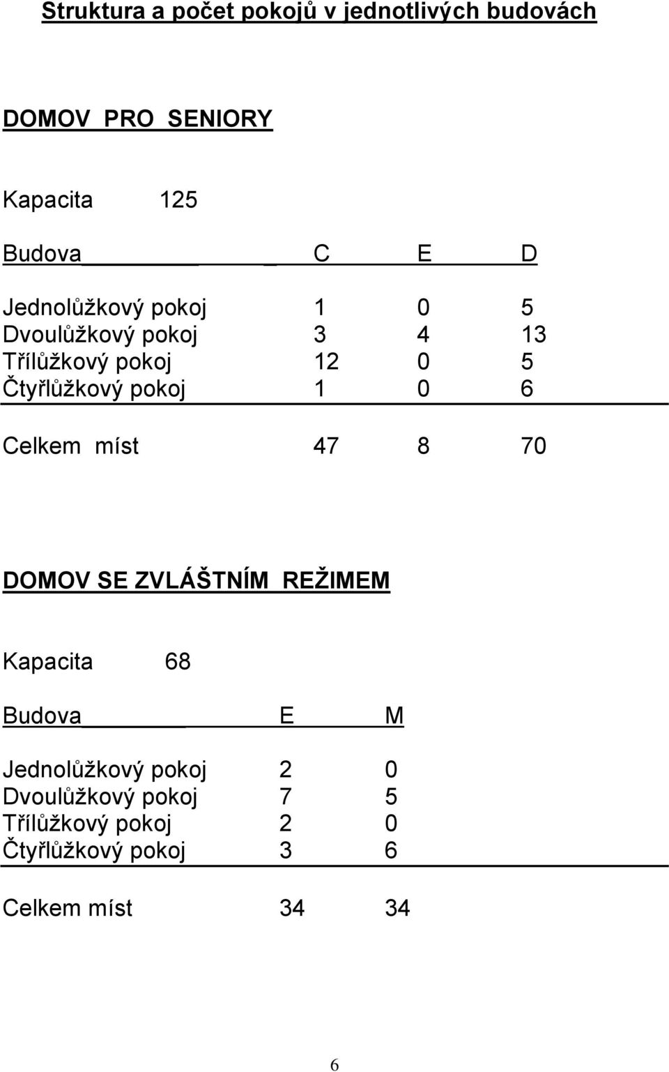 pokoj 1 0 6 Celkem míst 47 8 70 DOMOV SE ZVLÁŠTNÍM REŢIMEM Kapacita 68 Budova E M