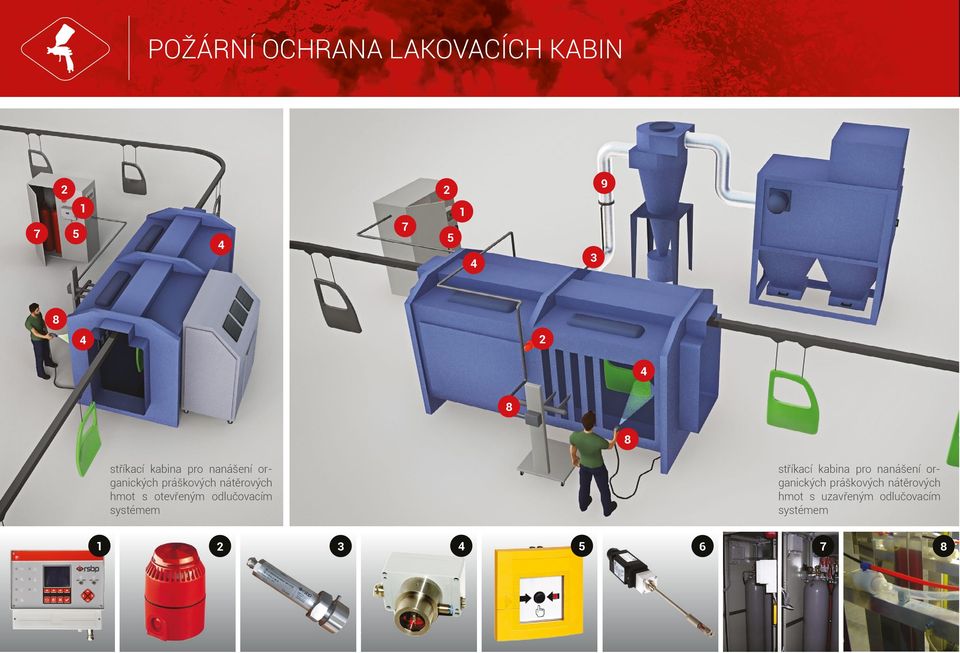 odlučovacím systémem stříkací kabina pro nanášení organických