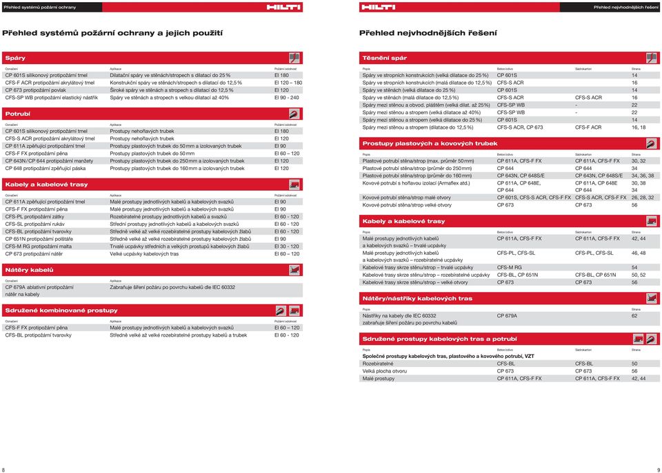 protipožární povlak Široké spáry ve stěnách a stropech s dilatací do 12,5 % EI 120 CFS-SP WB protipožární elastický nástřik Spáry ve stěnách a stropech s velkou dilatací až 40% EI 90-240 Potrubí
