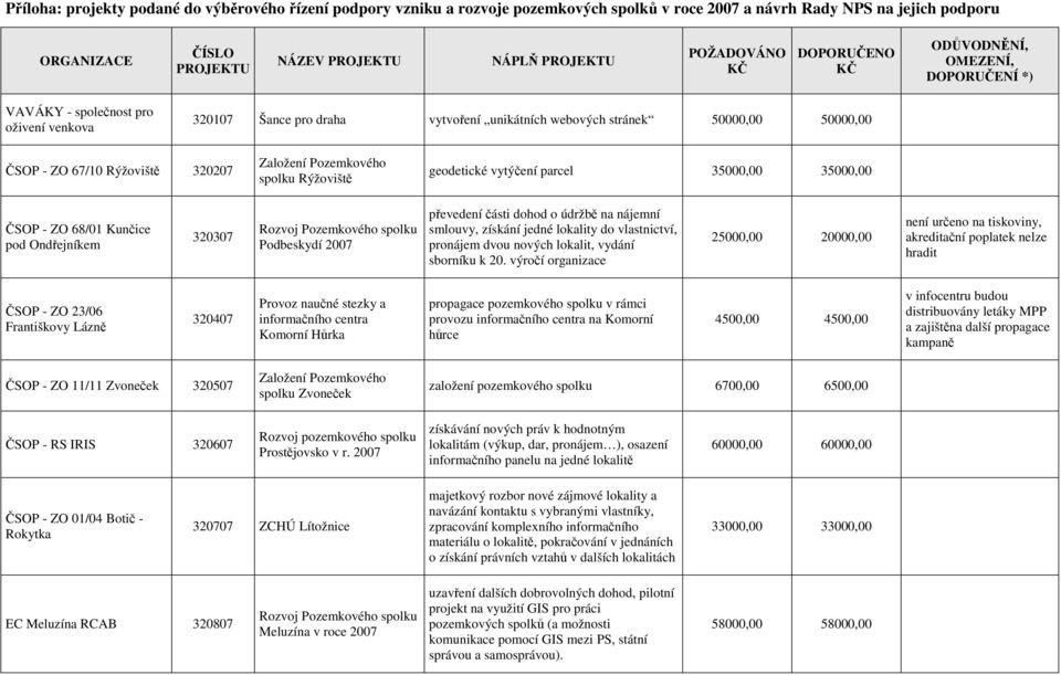 Rýžoviště 320207 Založení Pozemkového spolku Rýžoviště geodetické vytýčení parcel 35000,00 35000,00 ČSOP - ZO 68/01 Kunčice pod Ondřejníkem 320307 Rozvoj Pozemkového spolku Podbeskydí 2007 převedení