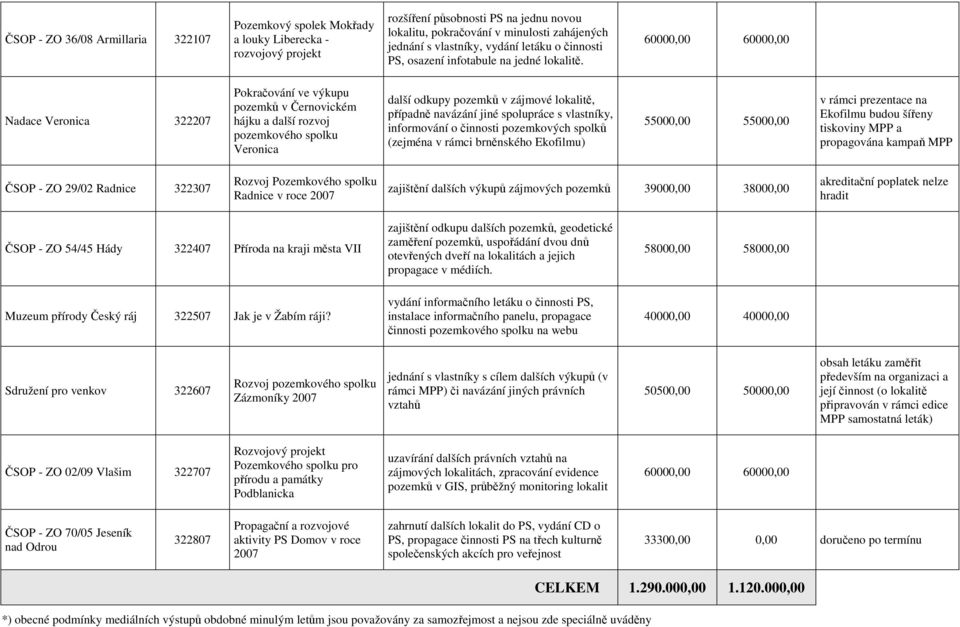 60000,00 60000,00 Nadace Veronica 322207 Pokračování ve výkupu pozemků v Černovickém hájku a další rozvoj pozemkového spolku Veronica další odkupy pozemků v zájmové lokalitě, případně navázání jiné