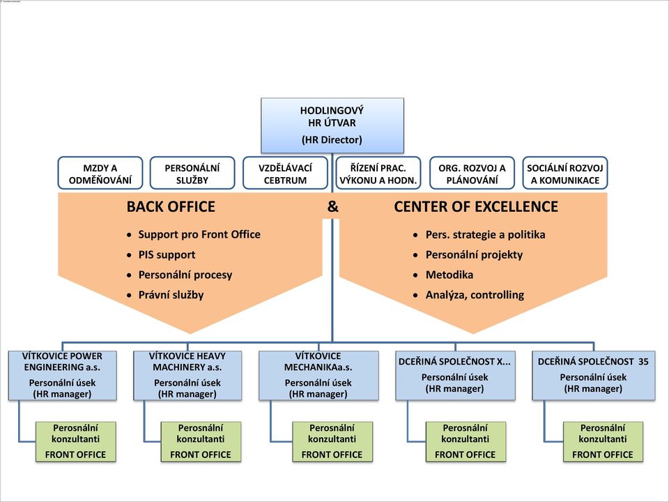 strategie a plitika Persnální prjekty Metdika Analýza, cntrlling VÍTKOVICE POWER ENGINEERING a.s. Persnální úsek (HR manager) VÍTKOVICE HEAVY MACHINERY a.s. Persnální úsek (HR manager) VÍTKOVICE MECHANIKAa.
