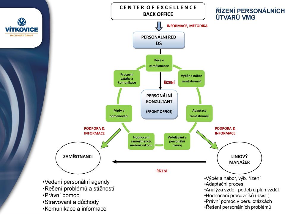 Vzdělávání a persnální rzvj PODPORA & INFORMACE ZAMĚSTNANCI LINIOVÝ MANAŽER Vedení persnální agendy Řešení prblémů a stížnstí Právní pmc Stravvání a důchdy Kmunikace