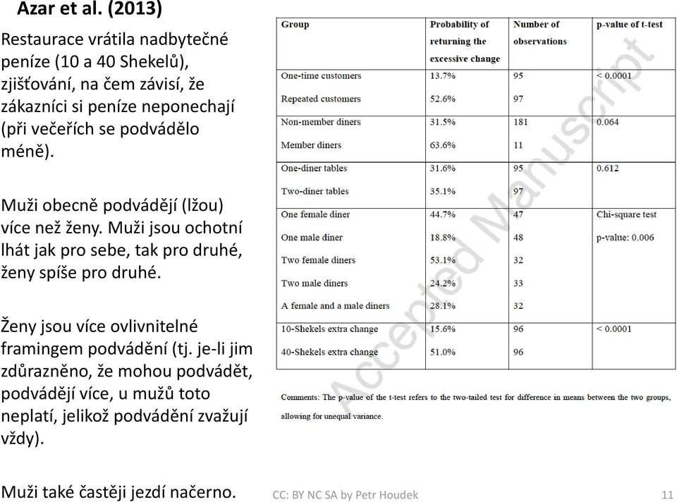 (při večeřích se podvádělo méně). Muži obecně podvádějí (lžou) více než ženy.