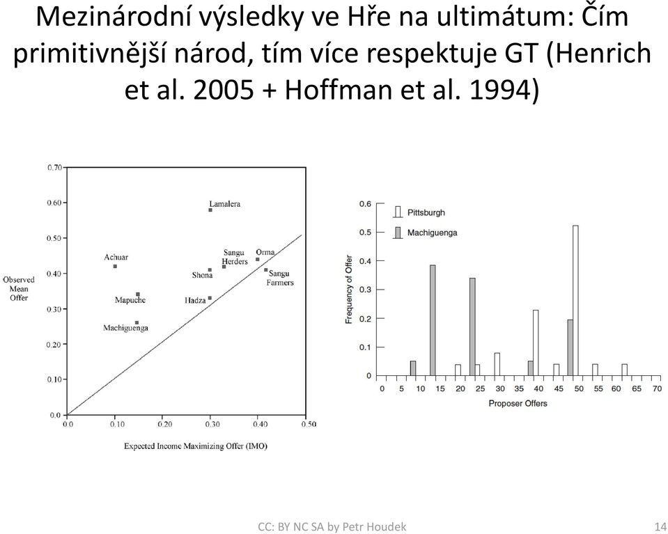 více respektuje GT (Henrich et al.