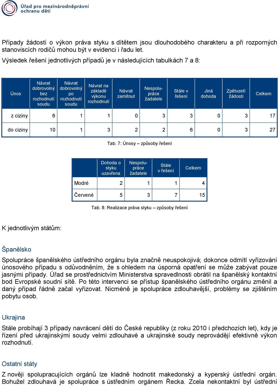 zamítnut Nespolupráce žadatele Stále v řešení Jiná dohoda Zpětvzetí žádosti Celkem z ciziny 6 1 1 0 3 3 0 3 17 do ciziny 10 1 3 2 2 6 0 3 27 Tab.