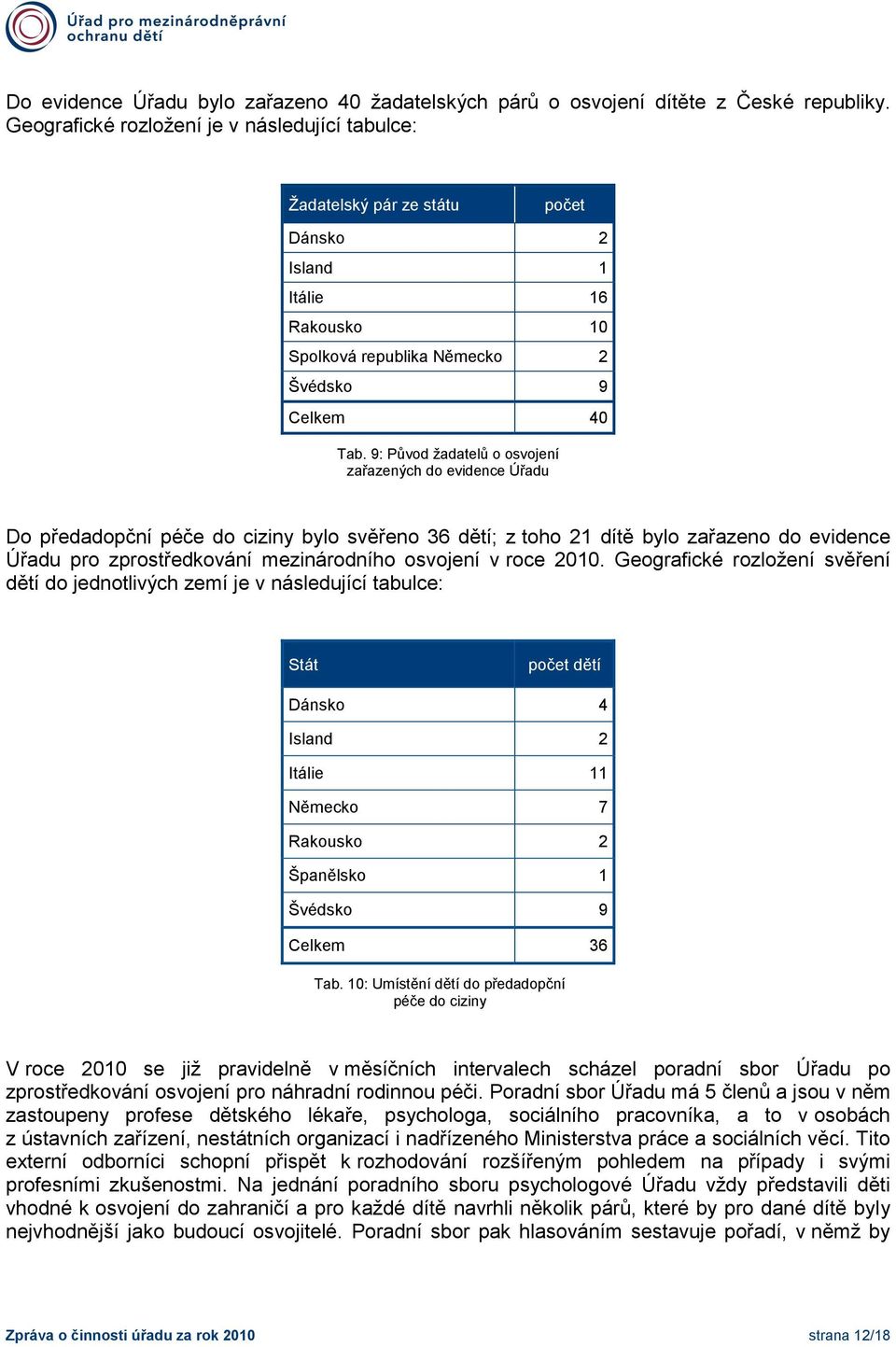 9: Původ žadatelů o osvojení zařazených do evidence Úřadu Do předadopční péče do ciziny bylo svěřeno 36 dětí; z toho 21 dítě bylo zařazeno do evidence Úřadu pro zprostředkování mezinárodního osvojení