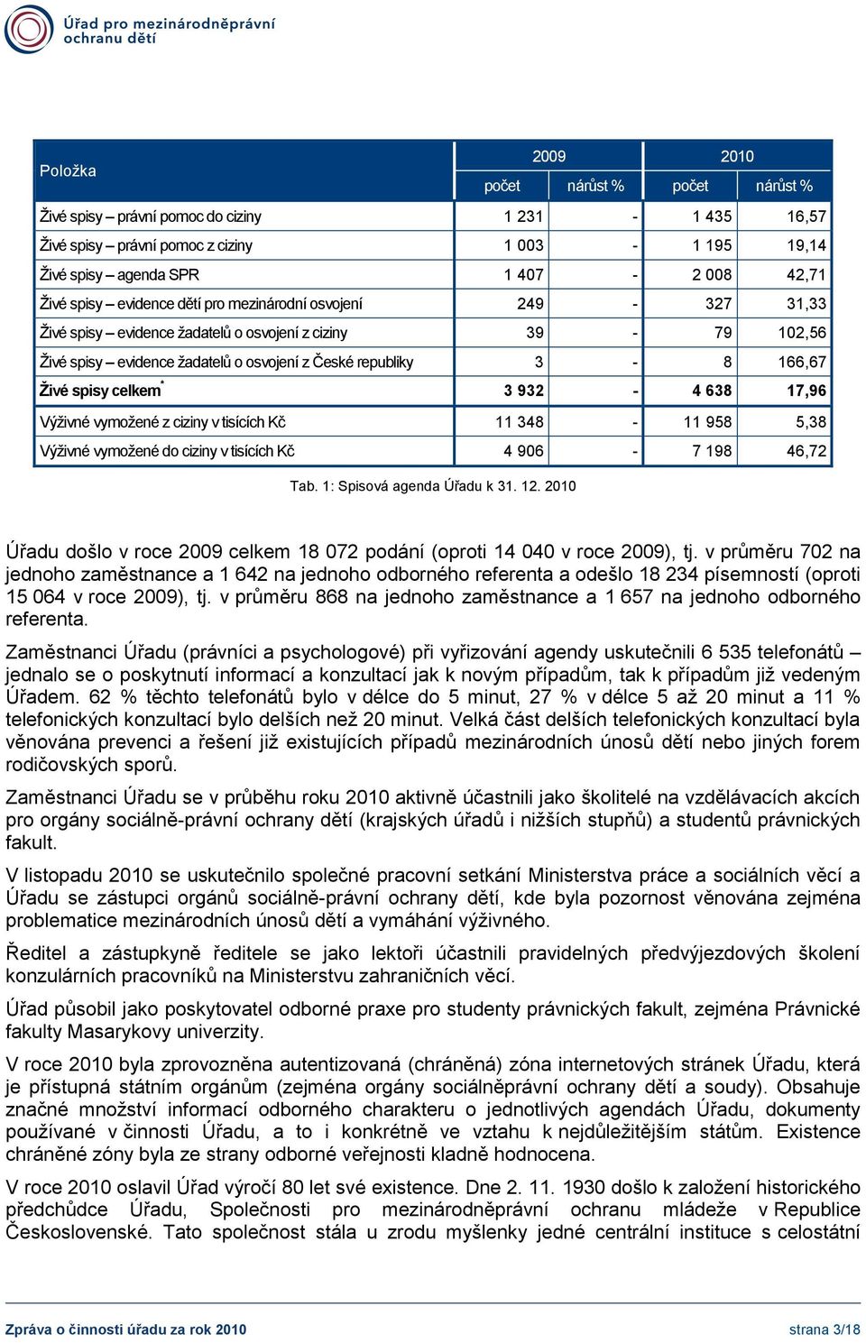 spisy celkem * 3 932-4 638 17,96 Výživné vymožené z ciziny v tisících Kč 11 348-11 958 5,38 Výživné vymožené do ciziny v tisících Kč 4 906-7 198 46,72 Tab. 1: Spisová agenda Úřadu k 31. 12.