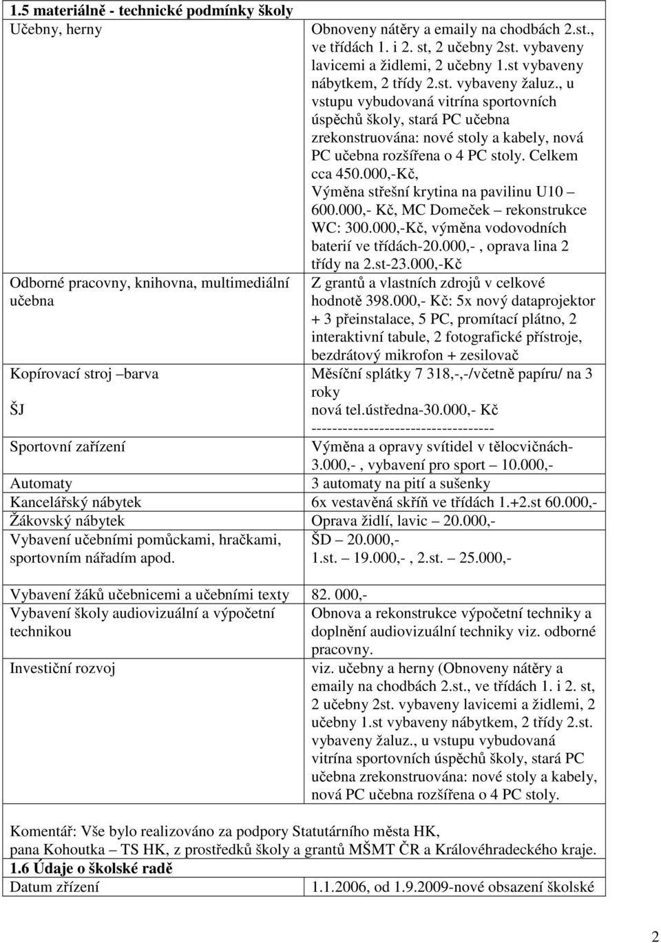 , u vstupu vybudovaná vitrína sportovních úspěchů školy, stará PC učebna zrekonstruována: nové stoly a kabely, nová PC učebna rozšířena o 4 PC stoly. Celkem cca 450.