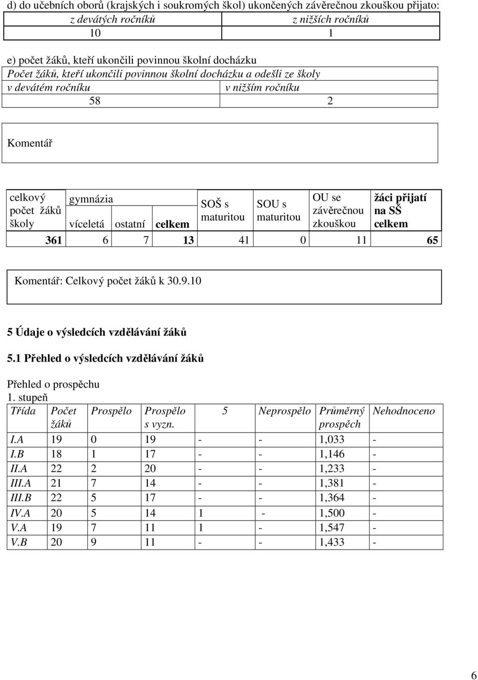 žáci přijatí na SŠ celkem víceletá ostatní celkem 361 6 7 13 41 0 11 65 Komentář: Celkový počet žáků k 30.9.10 5 Údaje o výsledcích vzdělávání žáků 5.