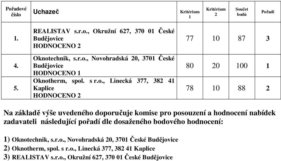 ů Pořadí 5. HODNOCENO 1 Oknotherm, spol. s r.o., Linecká 377, 382 41 Kaplice 77 10 87 3