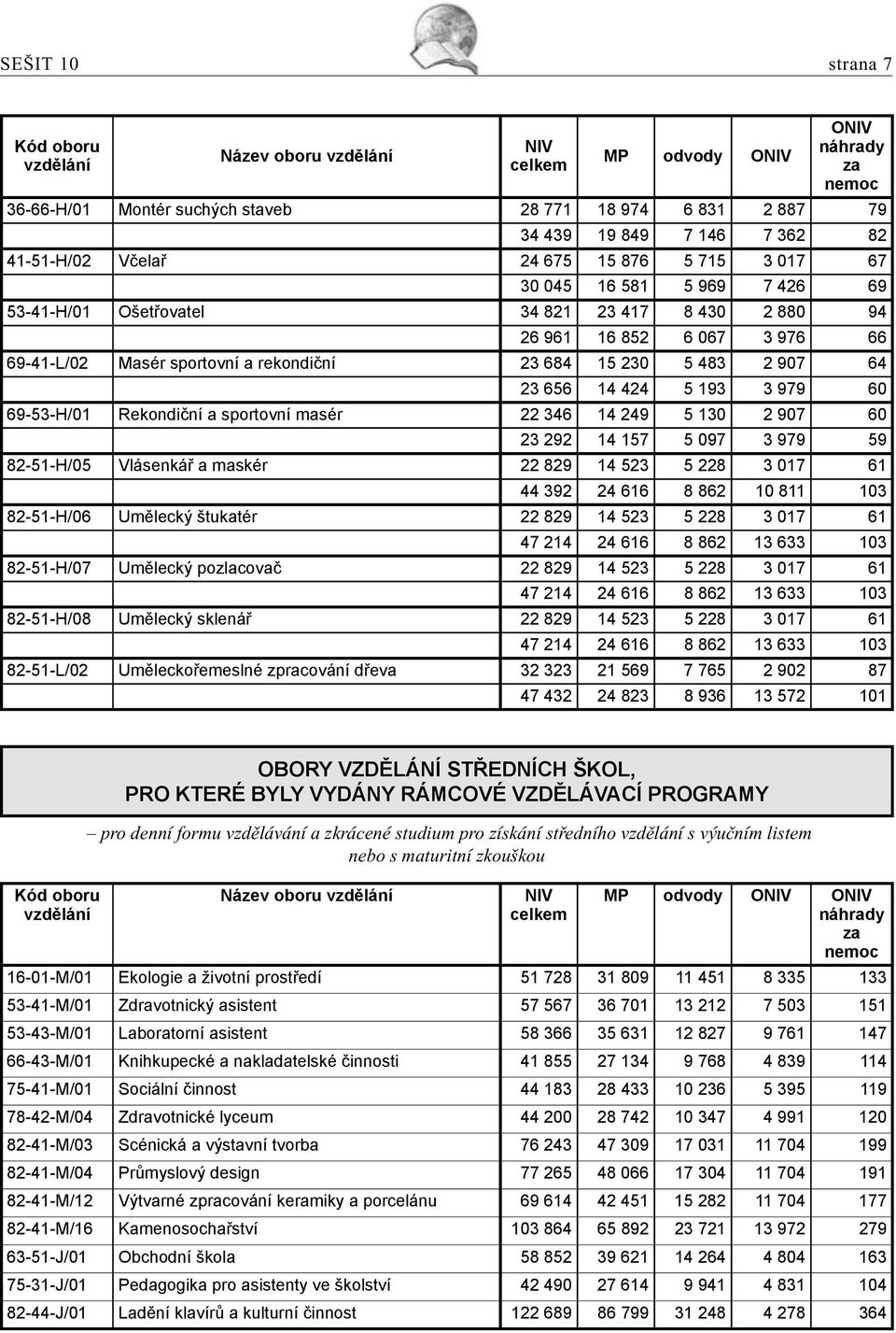 684 15 230 5 483 2 907 64 23 656 14 424 5 193 3 979 60 69-53-H/01 Rekondiční a sportovní masér 22 346 14 249 5 130 2 907 60 23 292 14 157 5 097 3 979 59 82-51-H/05 Vlásenkář a maskér 22 829 14 523 5