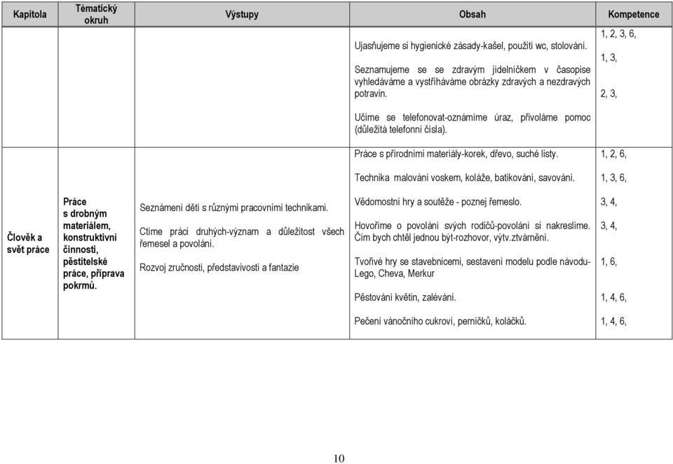 1, 2, 3, 6, 1, 3, 2, 3, Práce s přírodními materiály-korek, dřevo, suché listy. 1, 2, 6, Technika malování voskem, koláže, batikování, savování.