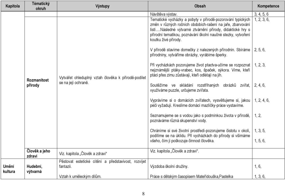 následné výtvarné ztvárnění přírody, didaktické hry s přírodní tematikou, poznávání školní naučné stezky, vytvoření koutku živé přírody. V přírodě stavíme domečky z nalezených přírodnin.