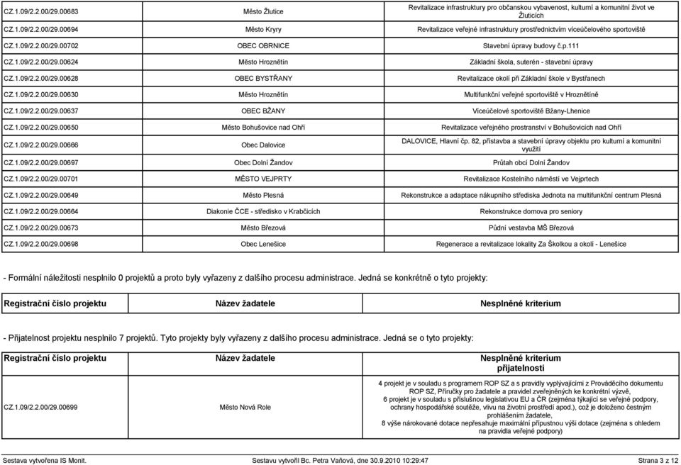 1.09/2.2.00/29.00630 Město Hroznětín Multifunkční veřejné sportoviště v Hroznětíně CZ.1.09/2.2.00/29.00637 OBEC BŽANY Víceúčelové sportoviště Bžany-Lhenice CZ.1.09/2.2.00/29.00650 Město Bohušovice nad Ohří Revitalizace veřejného prostranství v Bohušovicích nad Ohří CZ.