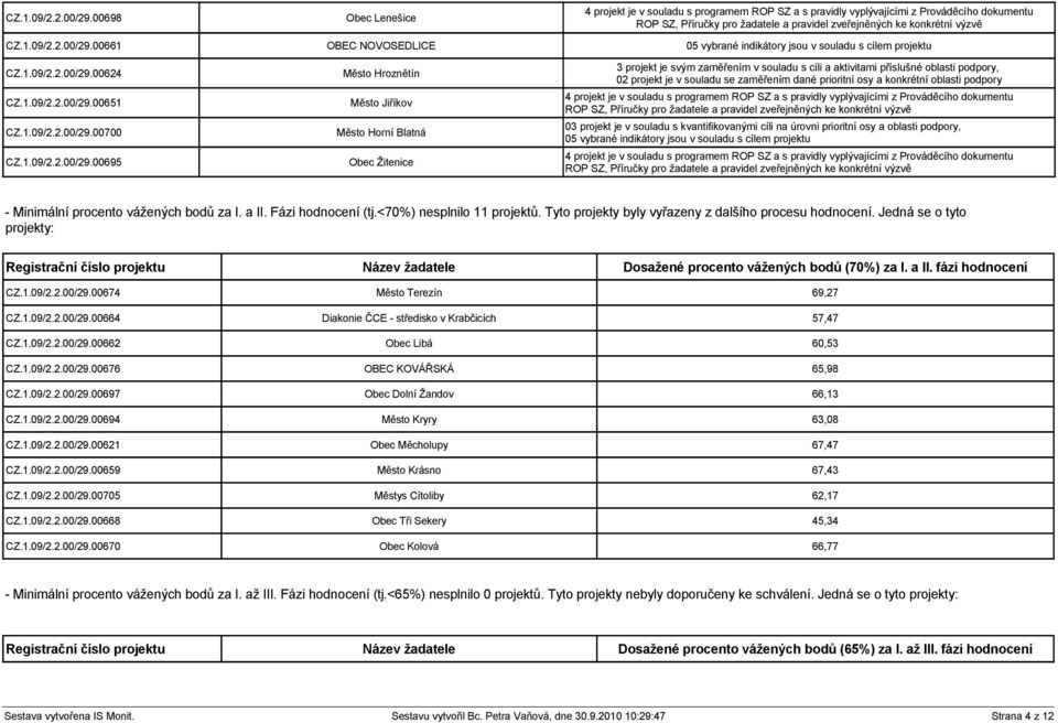 NOVOSEDLICE 05 vybrané indikátory jsou v souladu s cílem projektu 00624 00651 00700 00695 Město Hroznětín Město Jiříkov Město Horní Blatná Obec Žitenice 3 projekt je svým zaměřením v souladu s cíli a