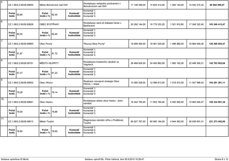 2.00/29.00628 OBEC BYSTŘANY Revitalizace okolí při Základní škole v Bystřanech 20 292 144,00 18 770 233,20 1 521 910,80 17 248 322,40 103 240 412,47 bodů 82,55 bodů v % 82,40 7. CZ.1.09/2.2.00/29.00665 Obec Povrly "Rozvoj Obce Povrly" 19 958 400,00 18 461 520,00 1 496 880,00 16 964 640,00 120 205 052,47 bodů 81,87 bodů v % 81,72 8.