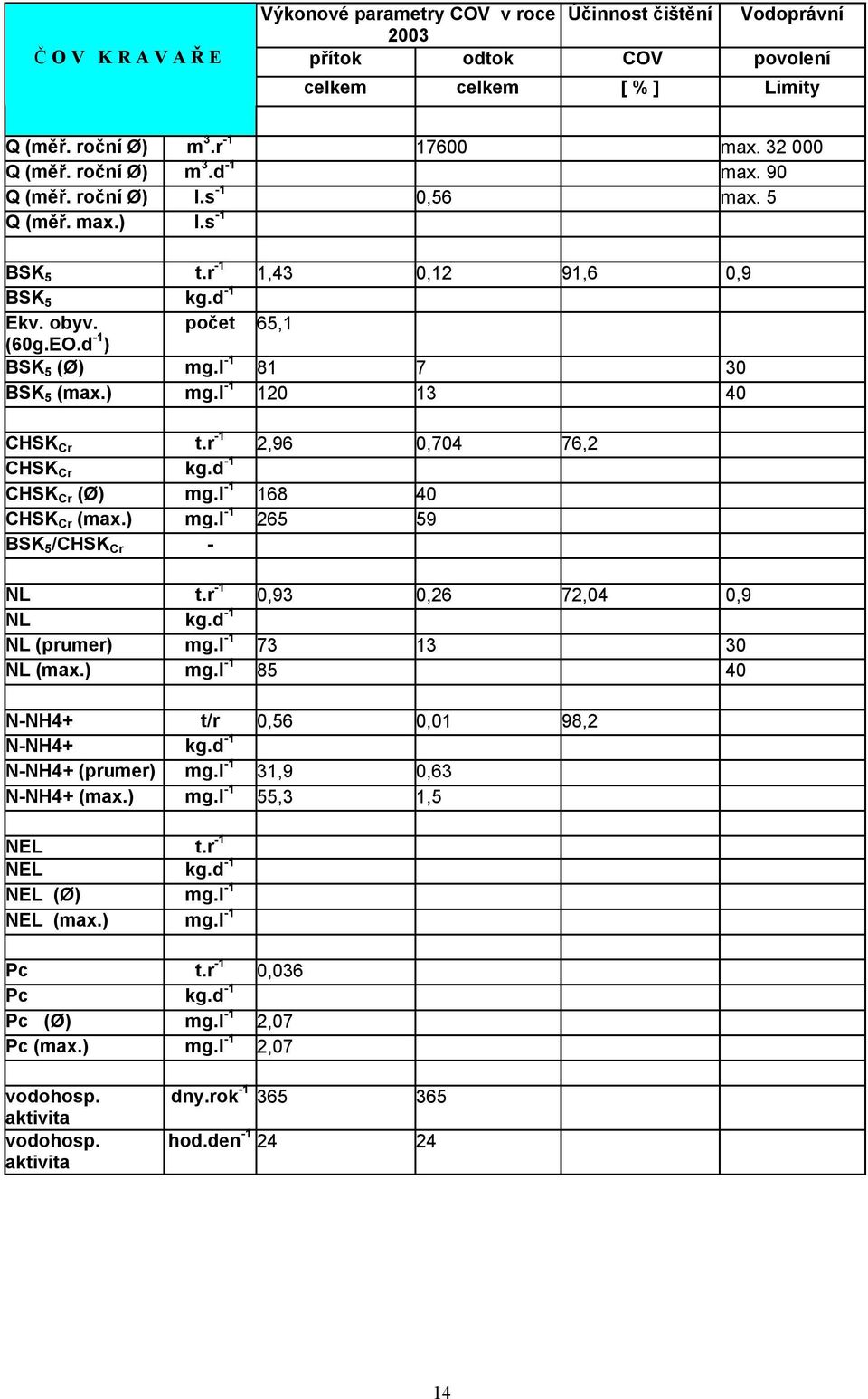 r -1 2,96 0,704 76,2 HSK r kg.d -1 HSK r (Ø) mg.l -1 168 40 HSK r (max.) mg.l -1 265 59 SK 5 /HSK r - NL t.r -1 0,93 0,26 72,04 0,9 NL kg.d -1 NL (prumer) mg.l -1 73 13 30 NL (max.) mg.l -1 85 40 N-NH4+ t/r 0,56 0,01 98,2 N-NH4+ kg.