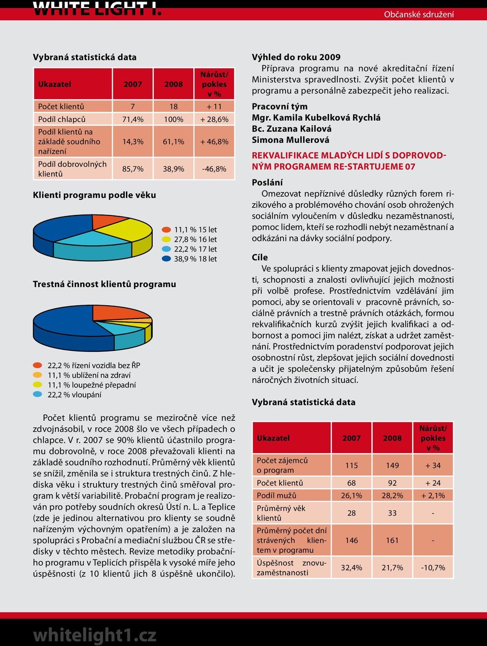 let 27,8 % 16 let 22,2 % 17 let 38,9 % 18 let Počet klientů programu se meziročně více než zdvojnásobil, v roce 2008 šlo ve všech případech o chlapce. V r.