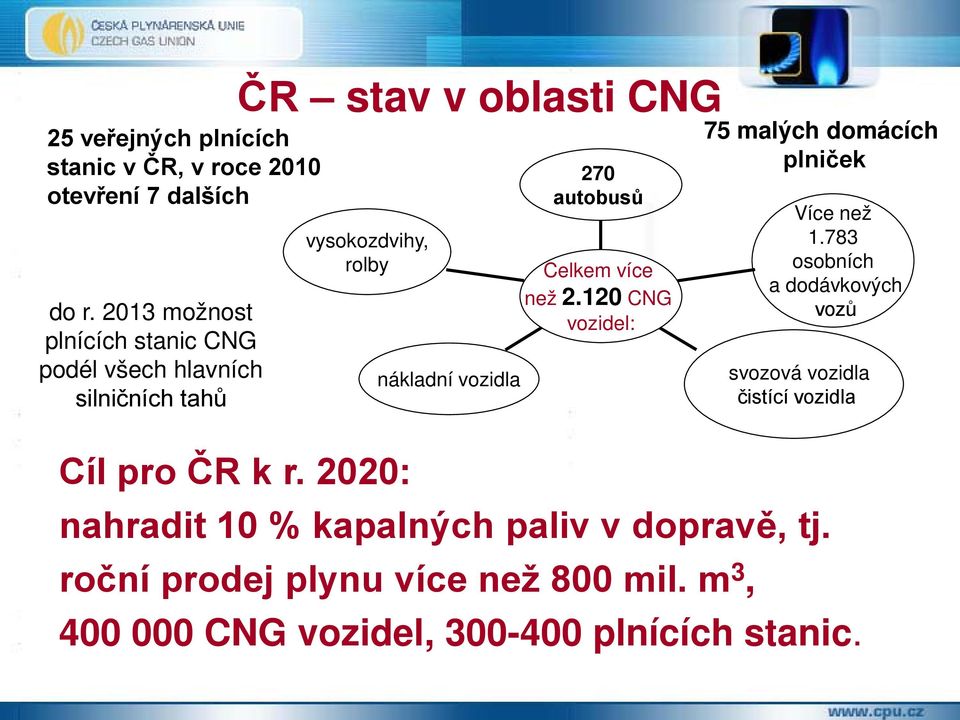 vozidla 270 autobusů Celkem více než 2.120 CNG vozidel: 75 malých domácích plniček Více než 1.