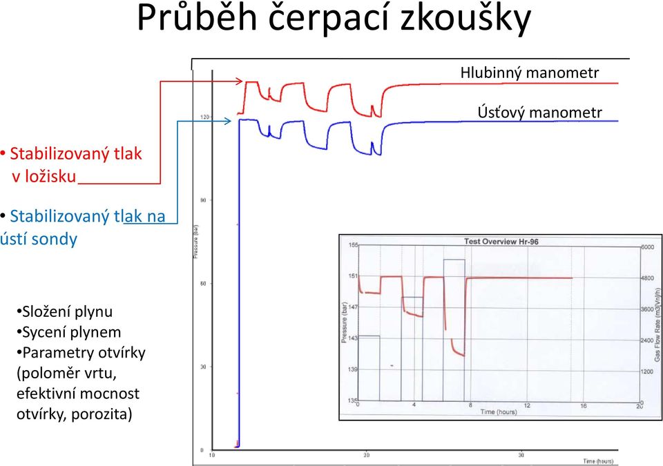 mocnost otvírky, porozita) Ustálení tlaku na ústí vrtu Ustálení ložiskového tlaku Těžební perioda