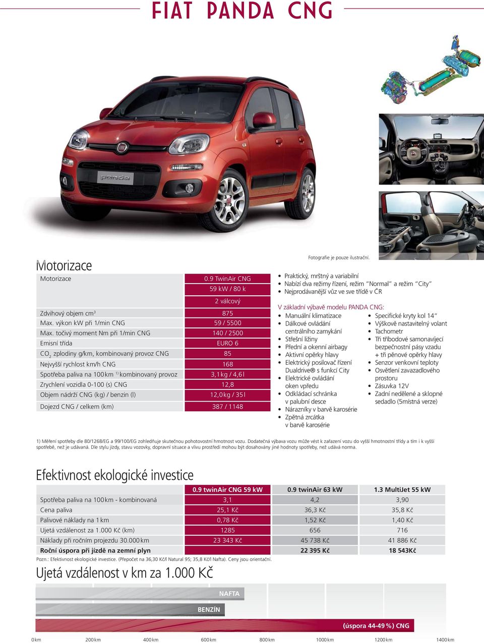 l Zrychlení vozidla 0-100 (s) CNG 12,8 Objem nádrží CNG (kg) / benzin (l) 12,0 kg / 35 l Dojezd CNG / celkem (km) 387 / 1148 Fotografie je pouze ilustrační.